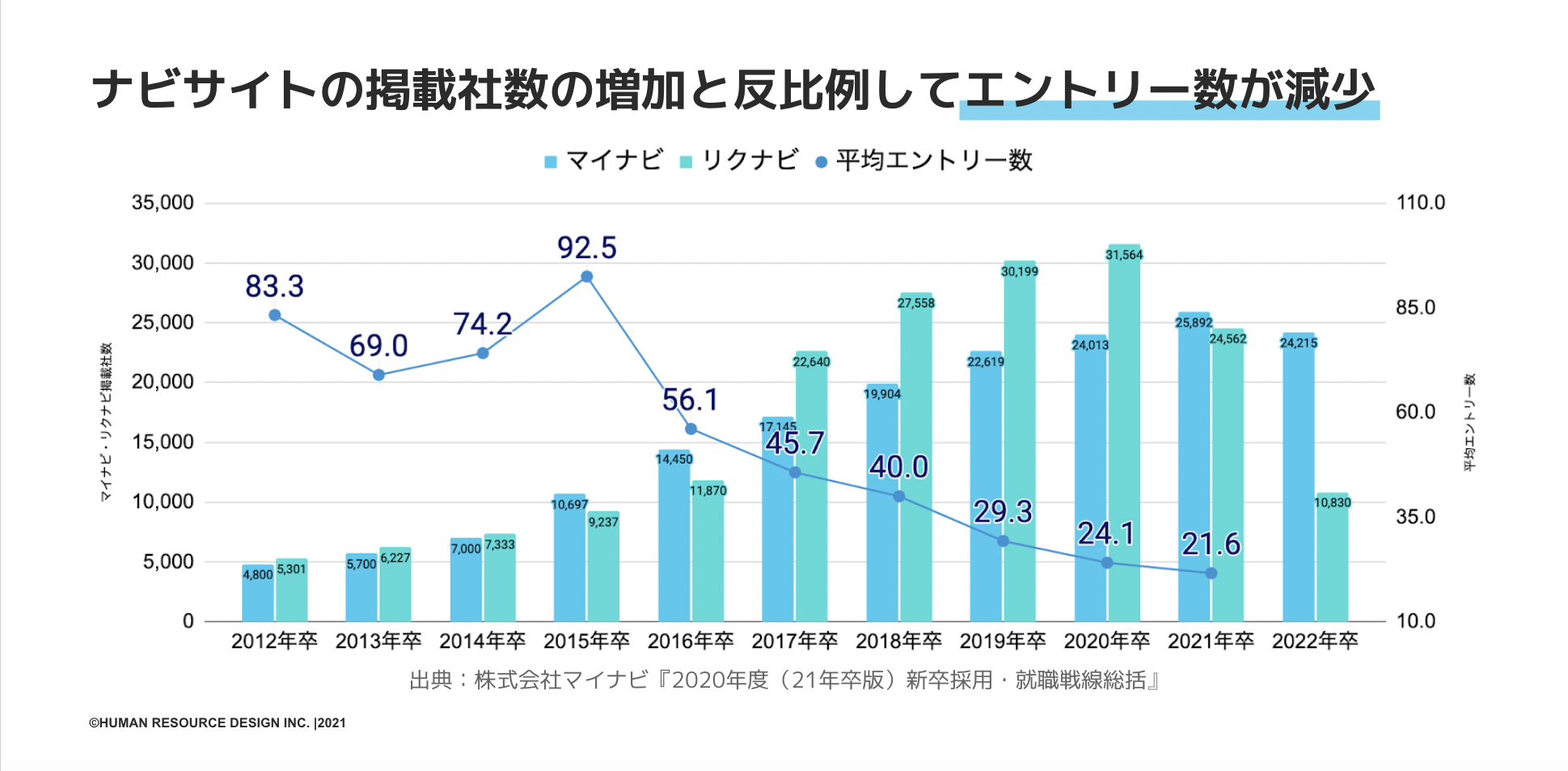 ナビサイトの掲載社数とエントリー者数.png
