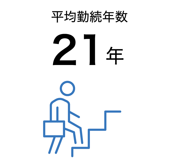 平均勤続年数 21年