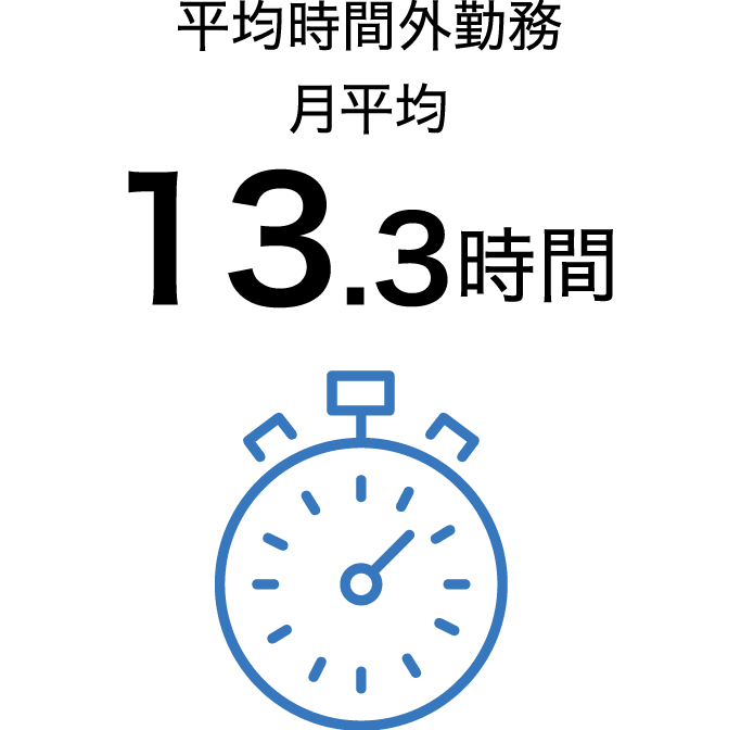 平均時間外勤務 月平均13.3時間