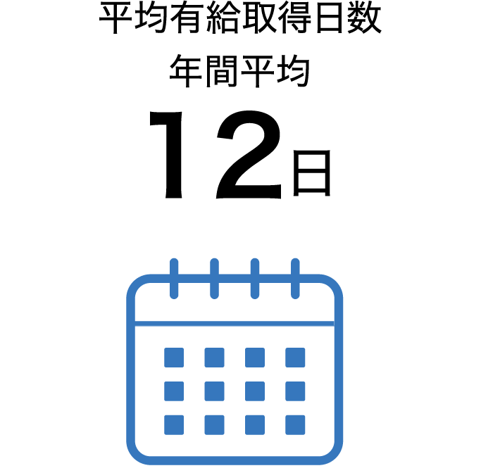 平均有給取得日数 年間平均12日