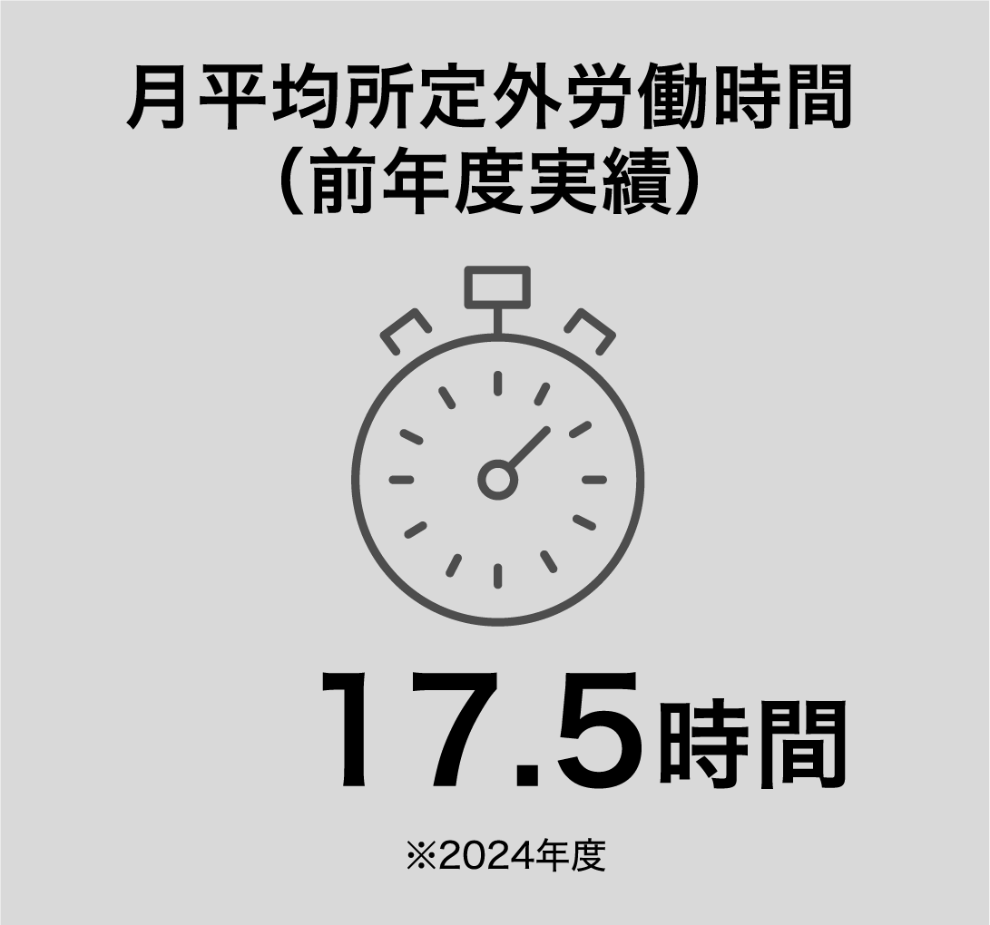 月平均所定外労働時間（前年度実績）17.5時間 ※2024年度
