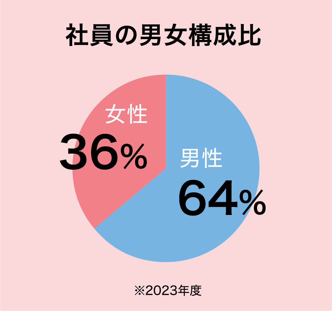 社員の男女構成比 男性64％ 女性 36％ ※2023年度