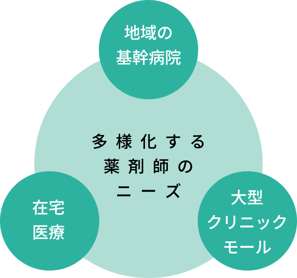 多様化する薬剤師のニーズ　地域の基幹病院　在宅医療　大型クリニックモール