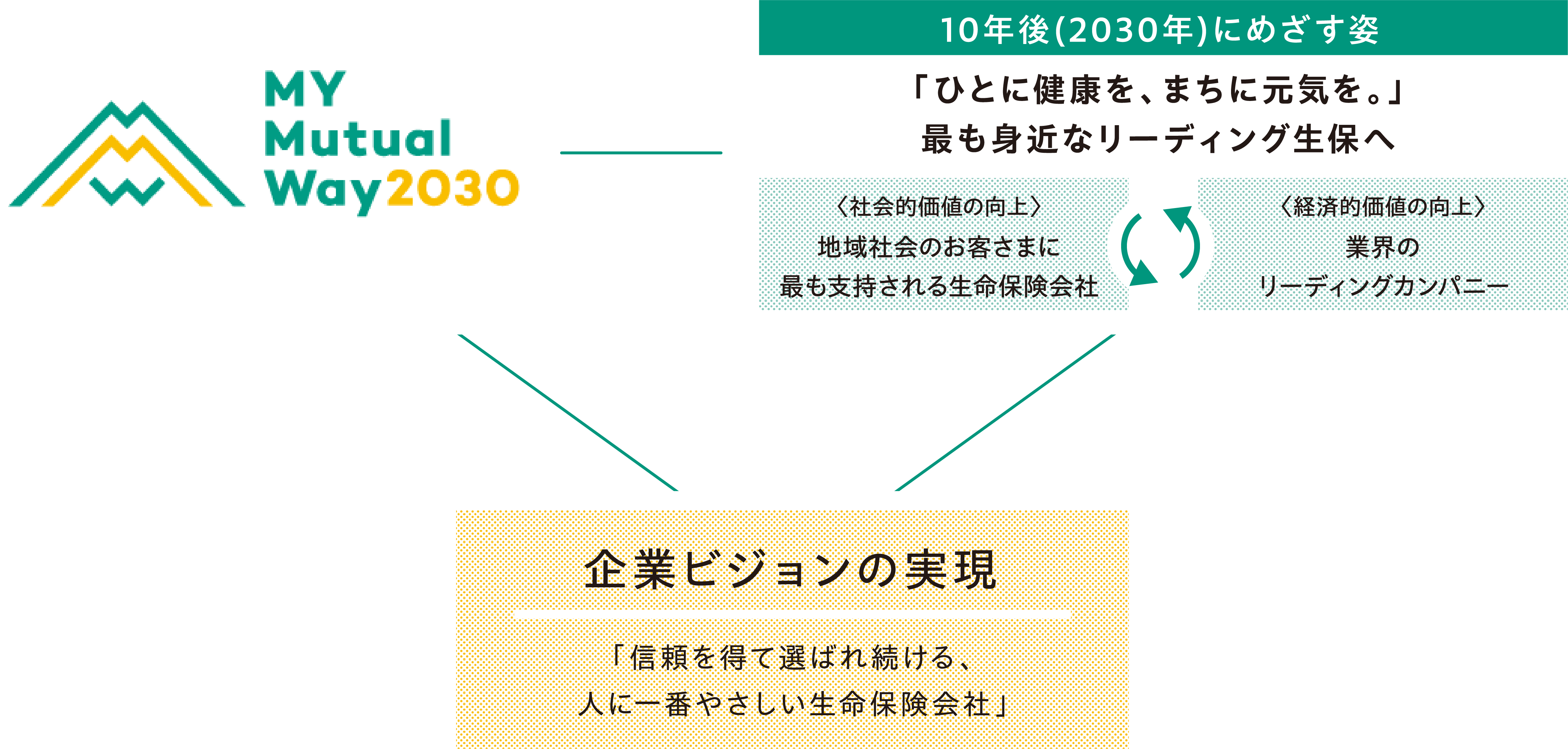 10年後(2030年)にめざす姿「ひとに健康を、まちに元気を。」最も身近なリーディング生保へ 〈社会的価値の向上〉地域社会のお客さまに最も支持される生命保険会社 〈経済的価値の向上〉業界のリーディングカンパニー/企業ビジョンの実現「信頼を得て選ばれ続ける、人に一番やさしい生命保険会社」/MY Mutual Way2030