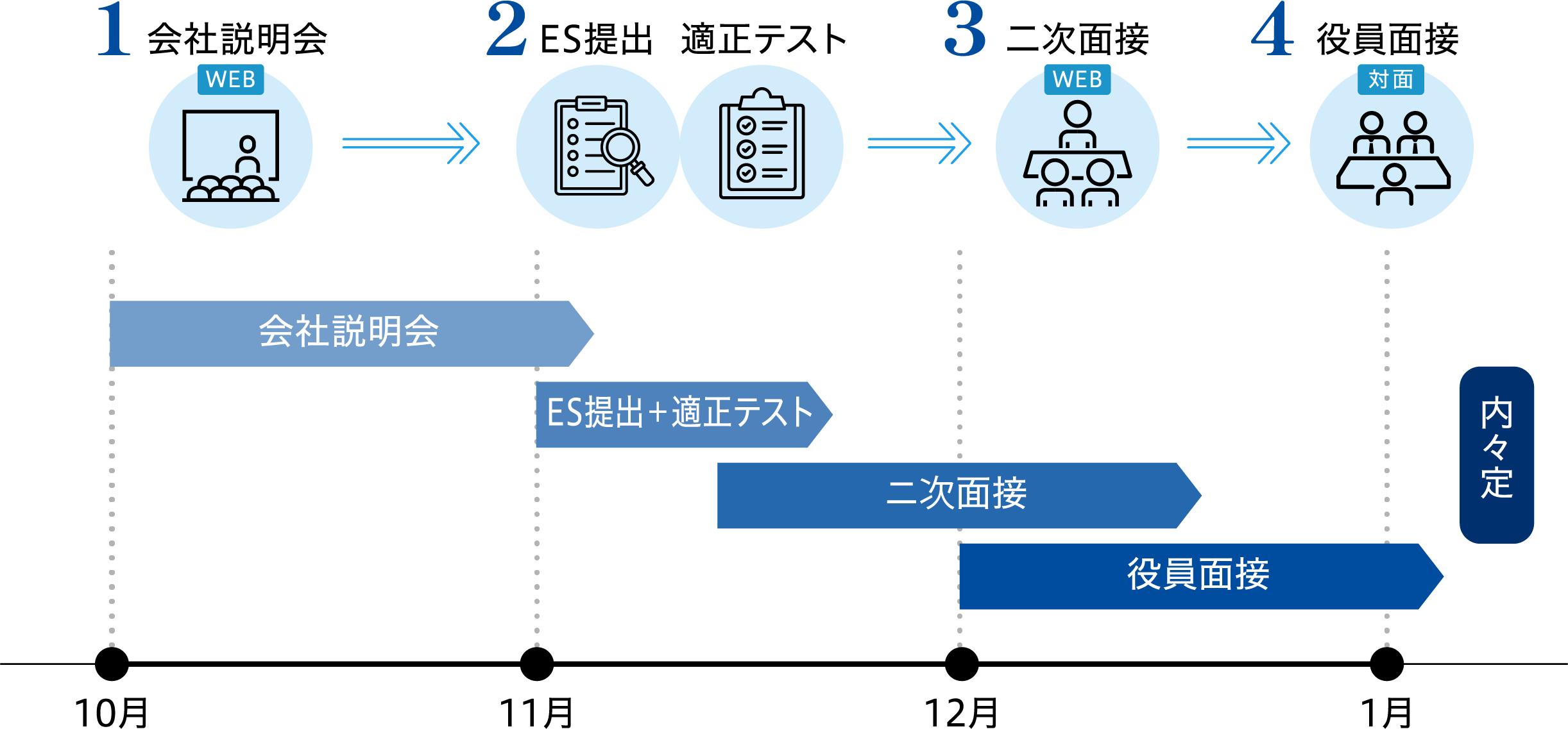 1.会社説明会 10月 2.ES提出 適正テスト 11月 3.二次面接 12月 4.役員面接 1月 内々定