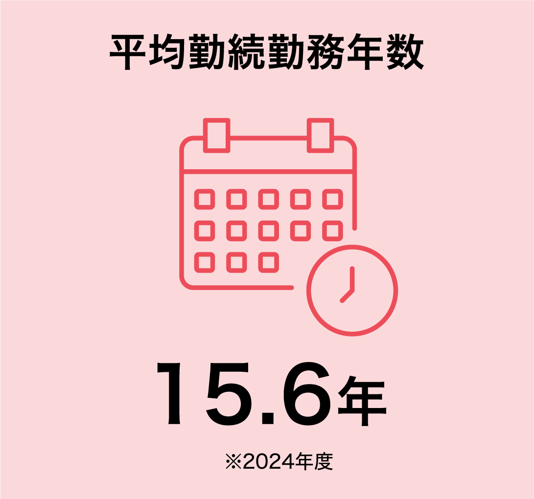 平均勤続勤務年数 15.6年 ※2024年度