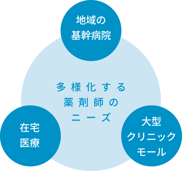 多様化する薬剤師のニーズ　地域の基幹病院　在宅医療　大型クリニックモール