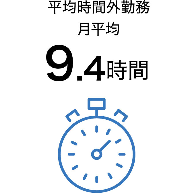 平均時間外勤務 月平均9.4時間