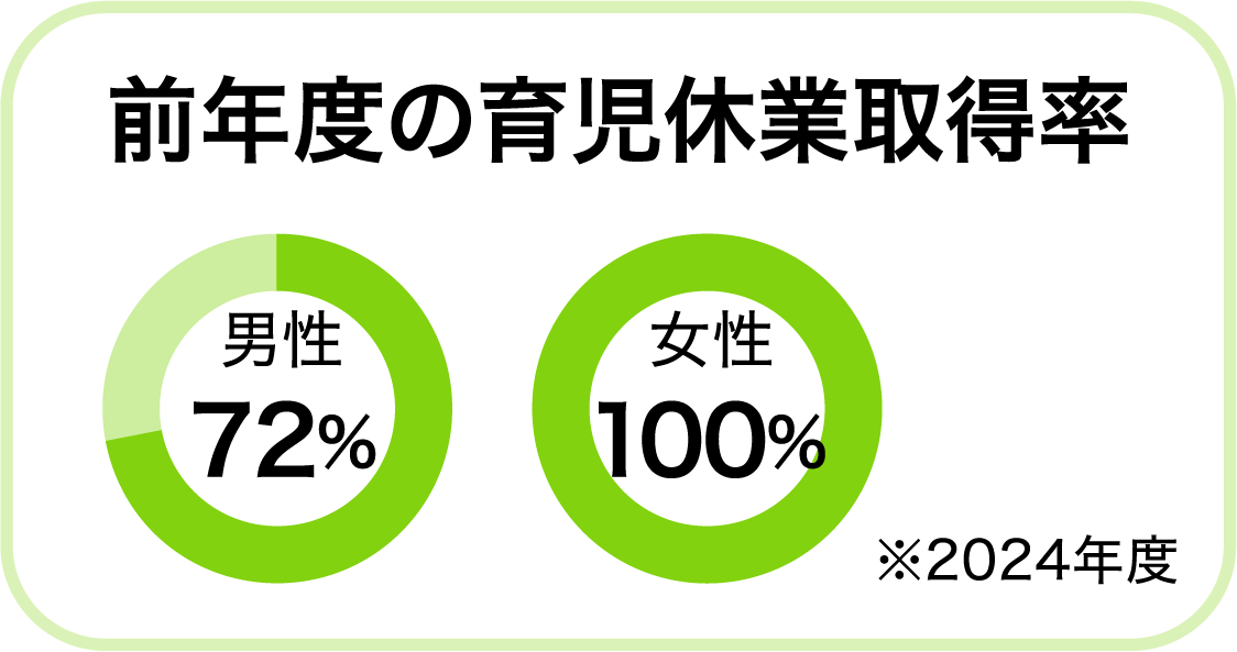 前年度の育児休業取得率 男性72％ 女性100％ ※2024年度