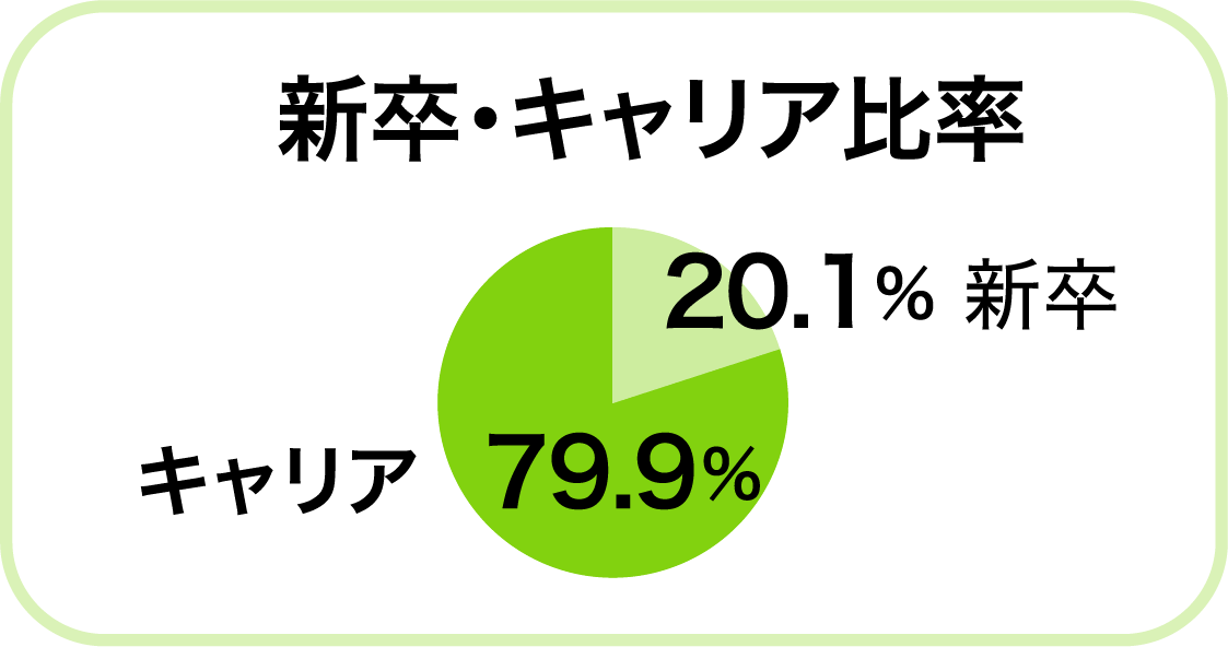 新卒・キャリア比率 新卒:20.1％ キャリア:79.9％