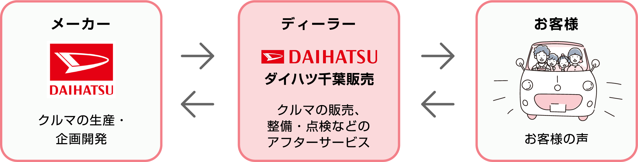 メーカー DAIHATSU クルマの生産・企画開発