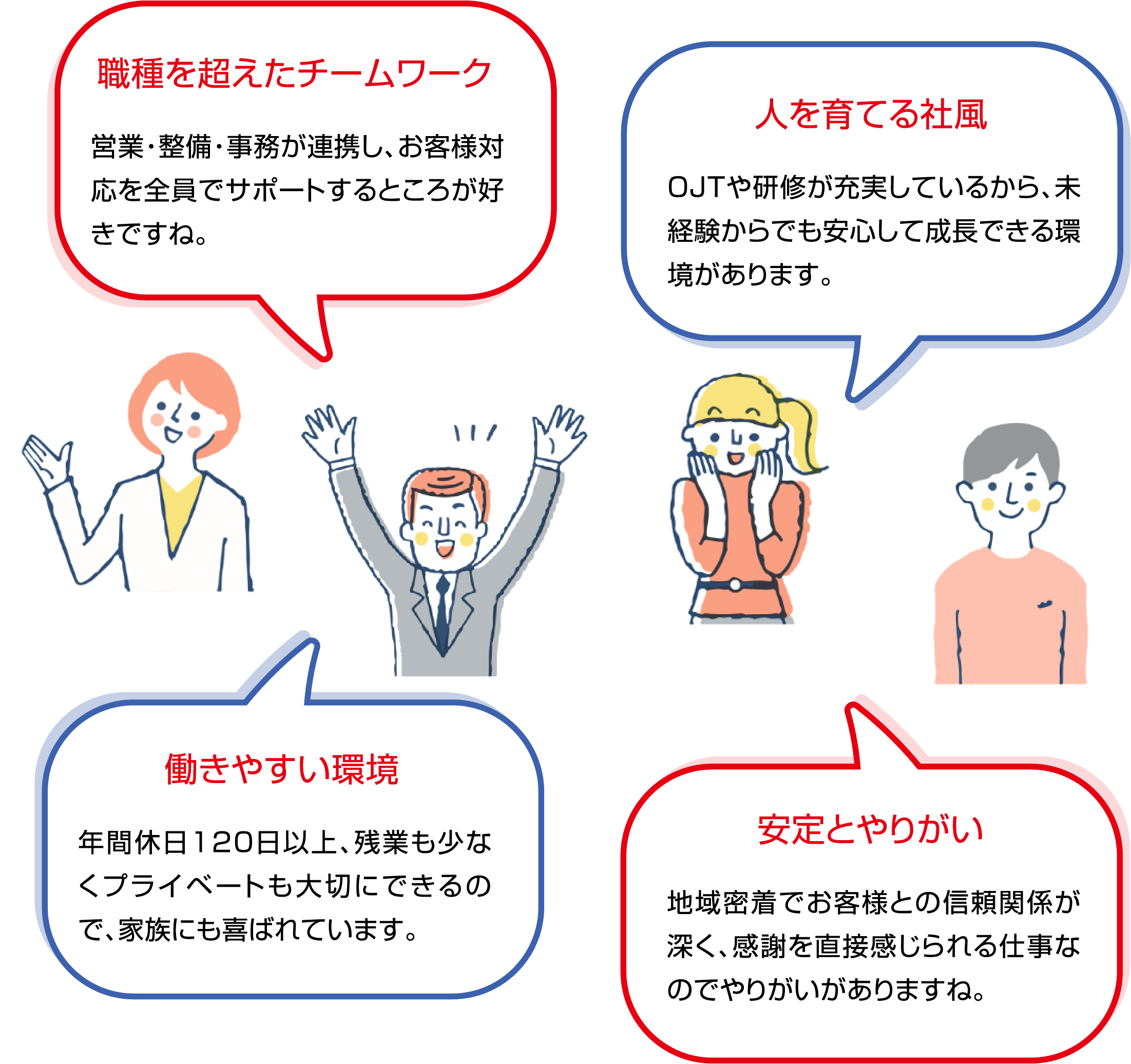 職種を超えたチームワーク 営業・整備・事務が連携し、お客様対応を全員でサポートするところが好きですね。 人を育てる社風 OJTや研修が充実しているから、未経験からでも安心して成長できる環境があります。 働きやすい環境 年間休日120日以上、残業も少なくプライベートも大切にできるので、家族にも喜ばれています。 安定とやりがい 地域密着でお客様との信頼関係が深く、感謝を直接感じられる仕事なのでやりがいがありますね。