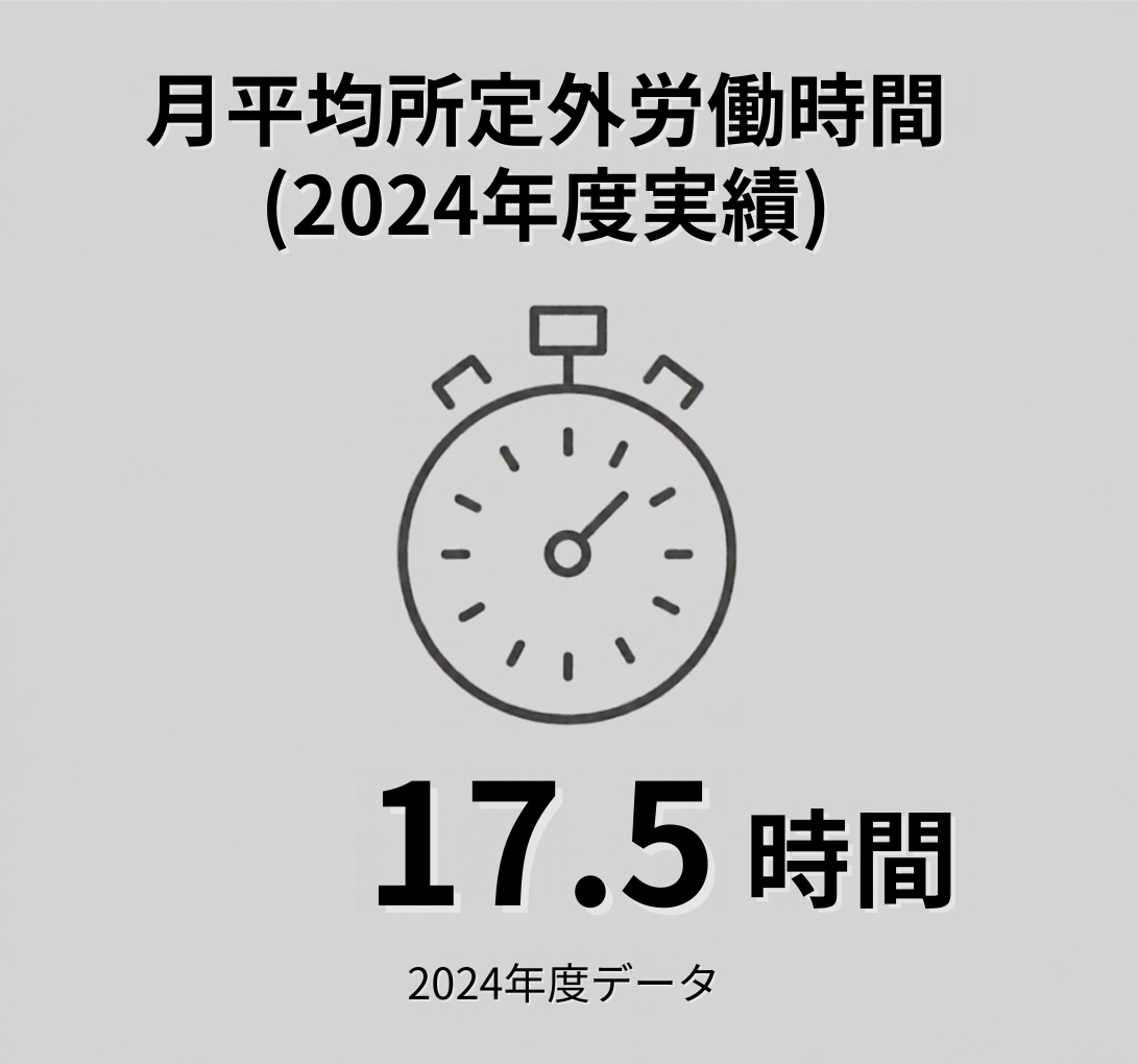 月平均所定外労働時間（前年度実績）17.5時間 ※2024年度