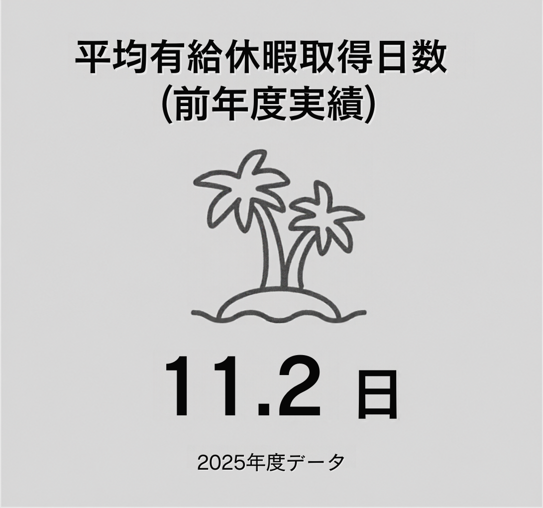 平均有給休暇取得日数（前年度実績）10.1日 ※2024年度