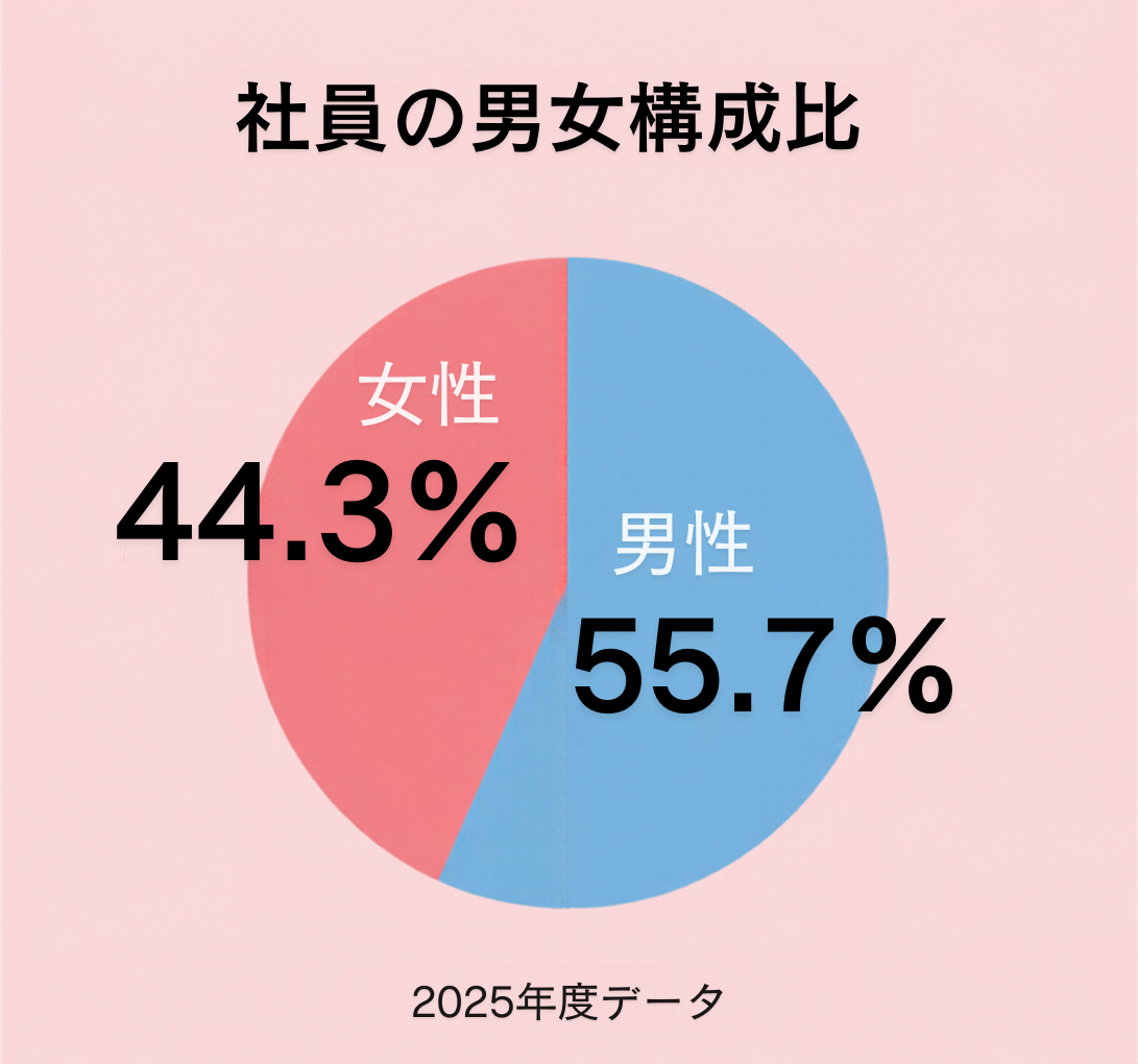 社員の男女構成比 男性64％ 女性 36％ ※2023年度